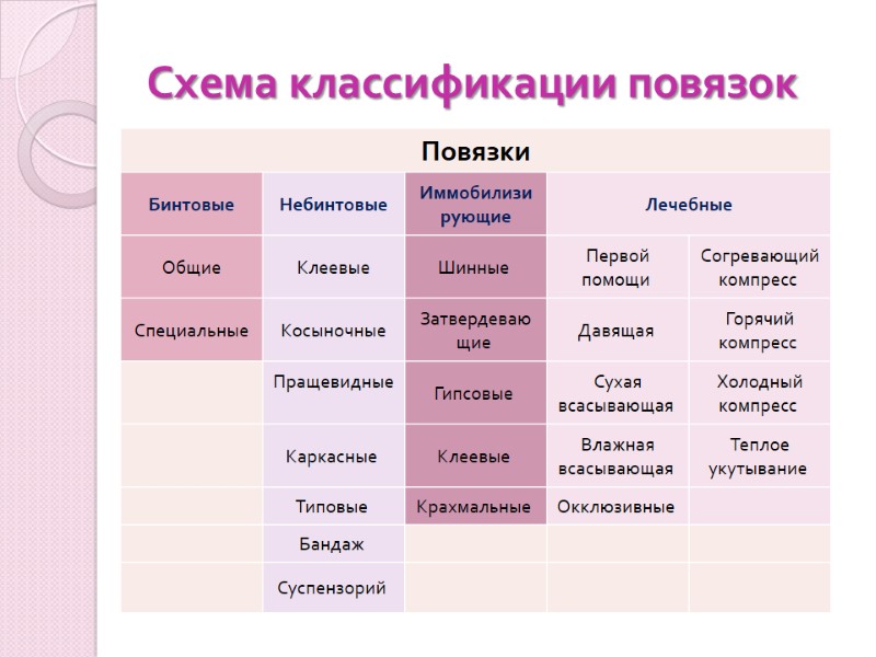 Схема классификации повязок